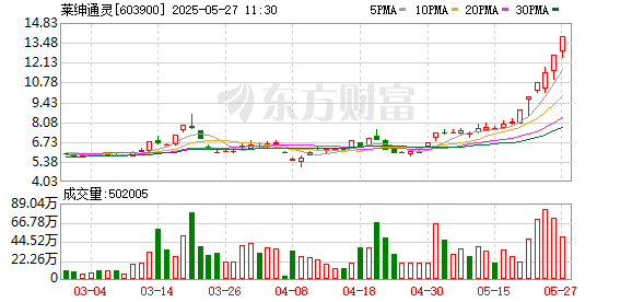 配资资讯 莱绅通灵连续5个交易日4次涨停 累计涨幅55.94%